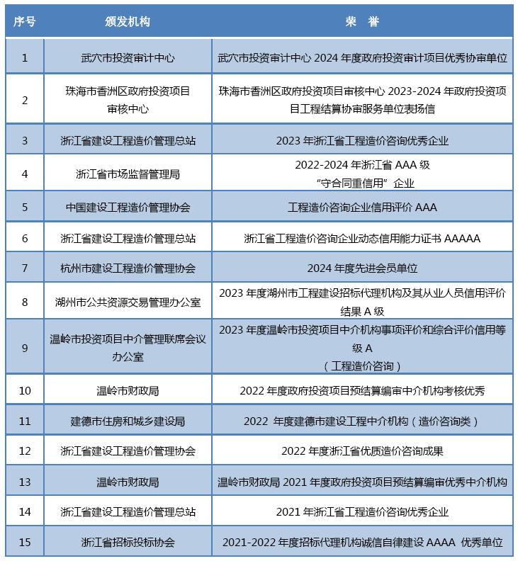 荣誉资质_{$city}浙江新诚信工程咨询